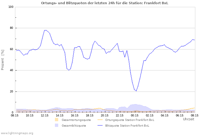 Diagramme: Ortungs- und Blitzquoten