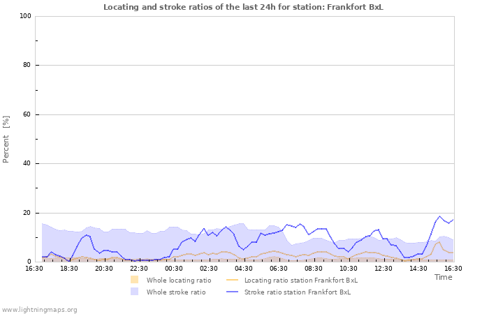 Graphs: Locating and stroke ratios