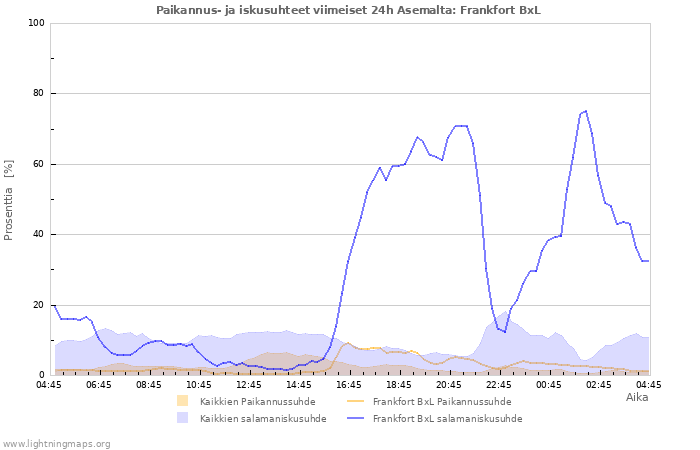 Graafit: Paikannus- ja iskusuhteet