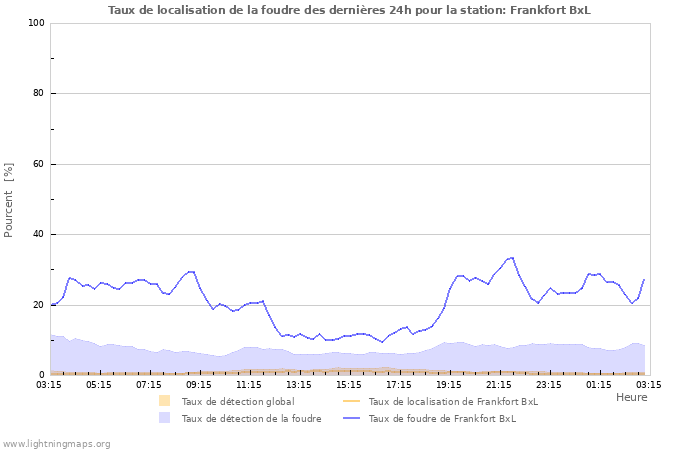 Graphes: Taux de localisation de la foudre