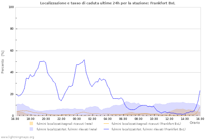 Grafico: Localizzazione e tasso di caduta