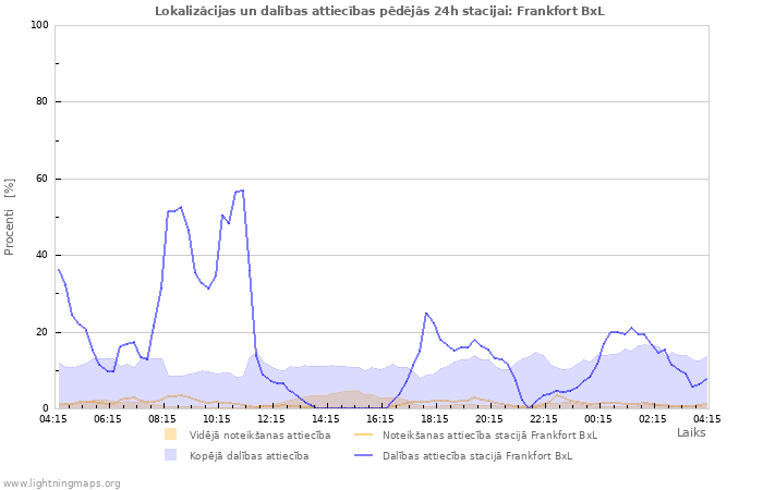 Grafiki: Lokalizācijas un dalības attiecības