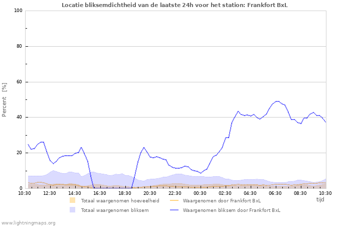 Grafieken: Locatie bliksemdichtheid
