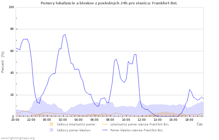 Grafy: Pomery lokalizácie a bleskov