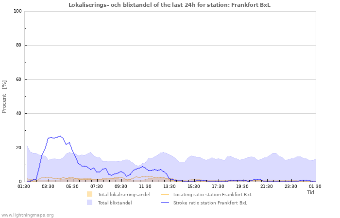 Grafer: Lokaliserings- och blixtandel