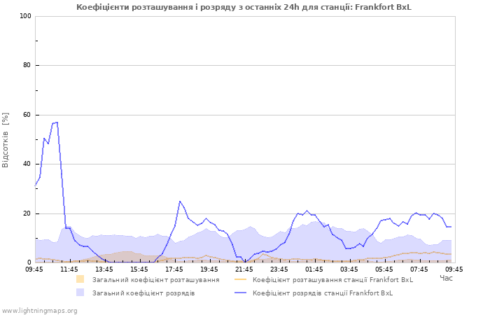 Графіки: Коефіцієнти розташування і розряду