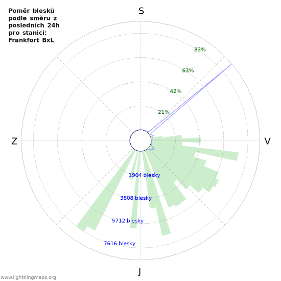 Grafy: Poměr blesků podle směru