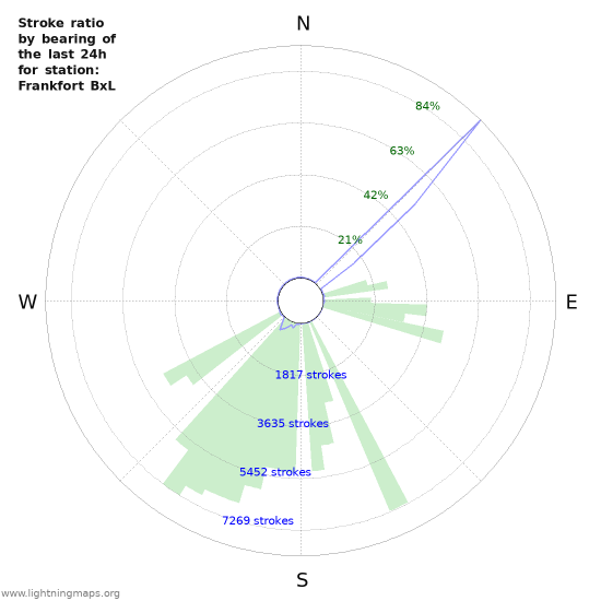 Graphs: Stroke ratio by bearing
