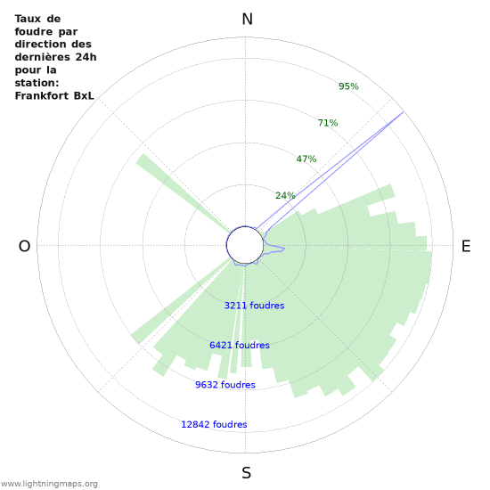 Graphes: Taux de foudre par direction