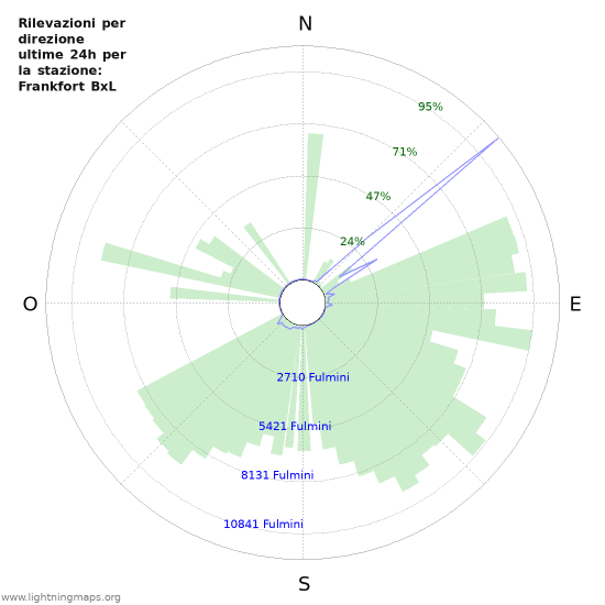 Grafico: Rilevazioni per direzione