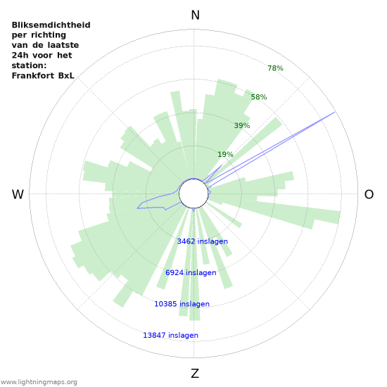 Grafieken: Bliksemdichtheid per richting