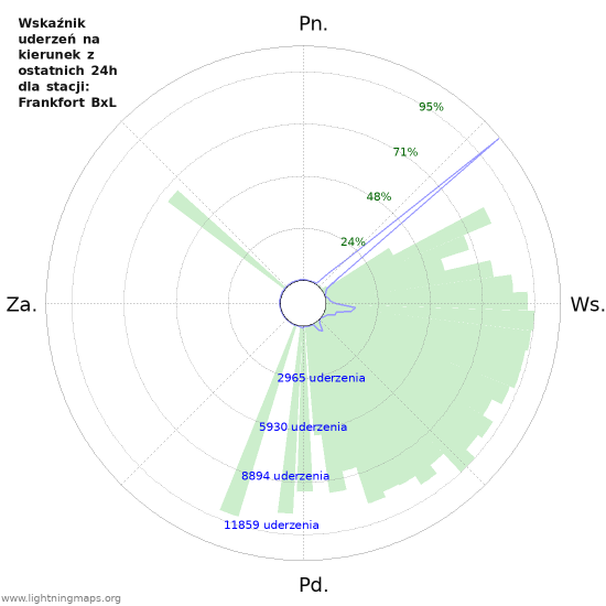 Wykresy: Wskaźnik uderzeń na kierunek