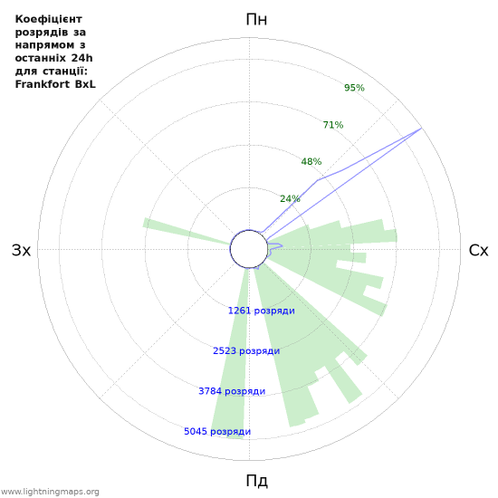 Графіки: Коефіцієнт розрядів за напрямом
