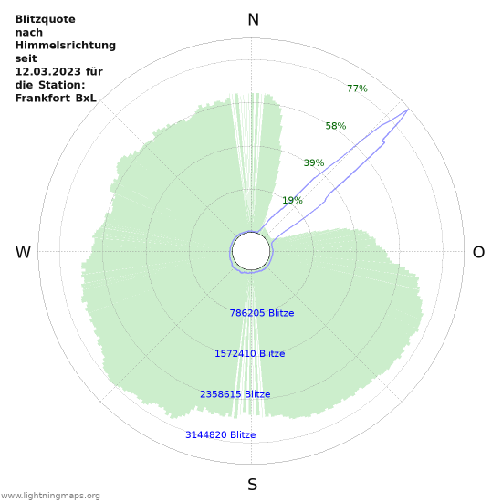 Diagramme