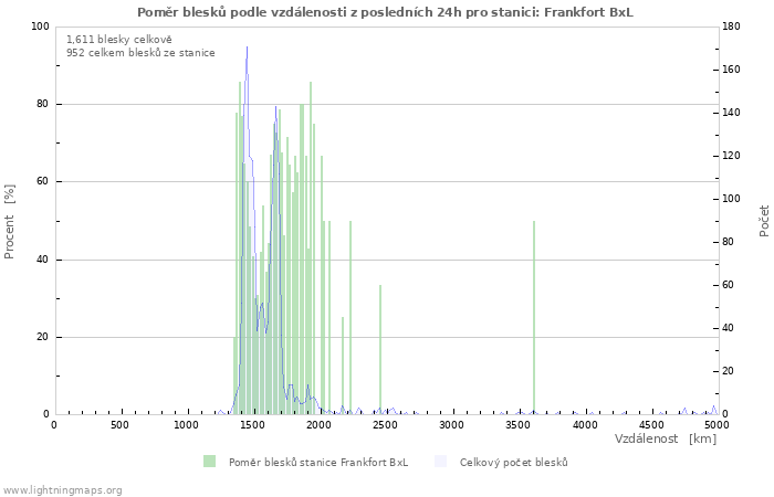 Grafy: Poměr blesků podle vzdálenosti