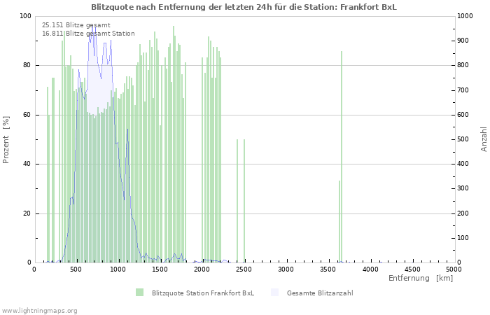 Diagramme: Blitzquote nach Entfernung