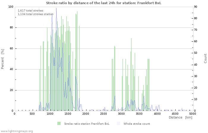 Graphs: Stroke ratio by distance