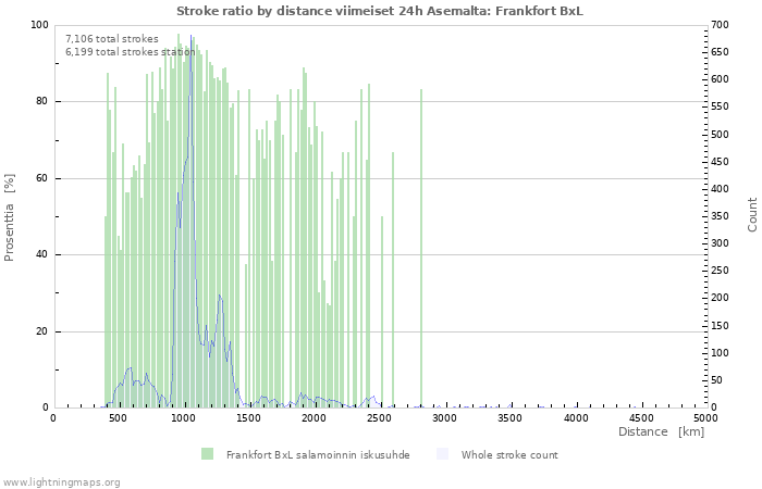 Graafit: Stroke ratio by distance