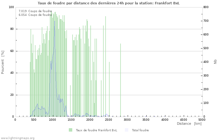 Graphes: Taux de foudre par distance