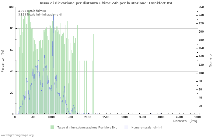 Grafico: Tasso di rilevazione per distanza