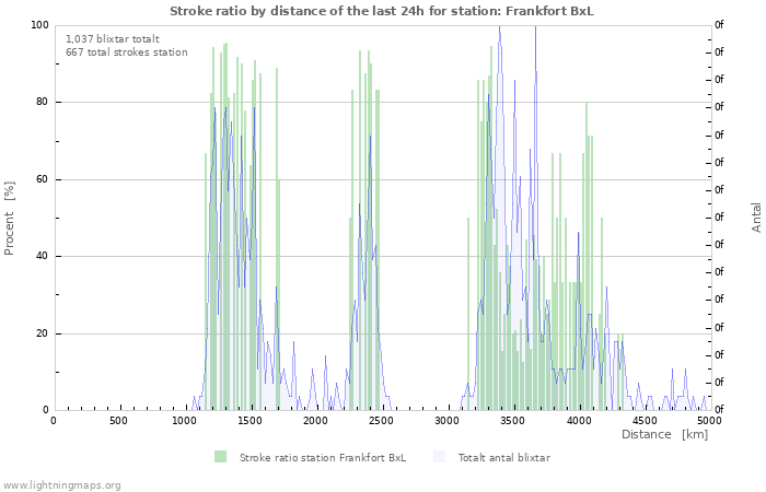 Grafer: Stroke ratio by distance