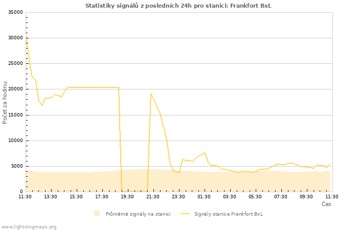 Grafy: Statistiky signálů