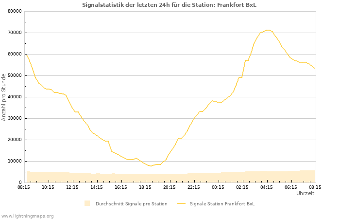 Diagramme: Signalstatistik
