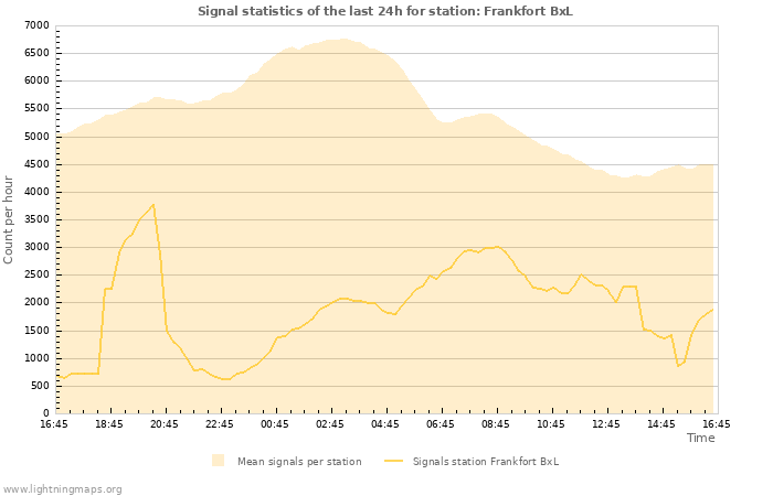Graphs: Signal statistics