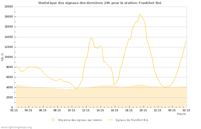Graphes: Statistique des signaux