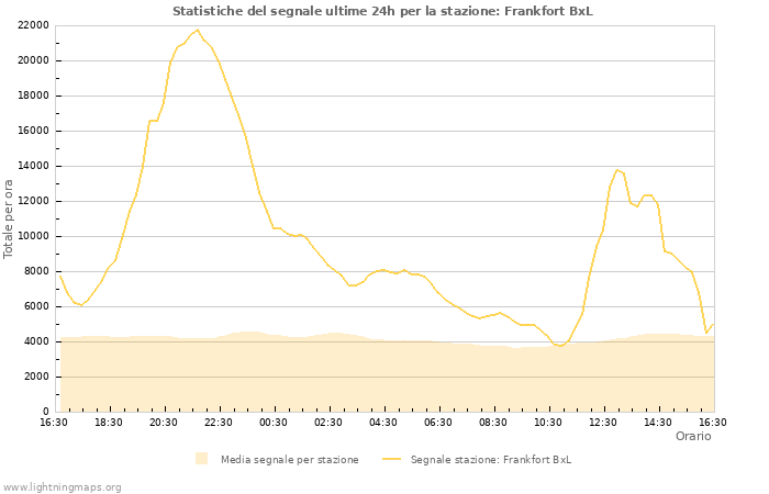 Grafico: Statistiche del segnale
