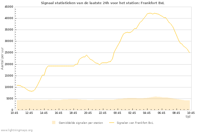Grafieken: Signaal statistieken