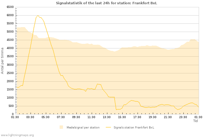 Grafer: Signalstatistik