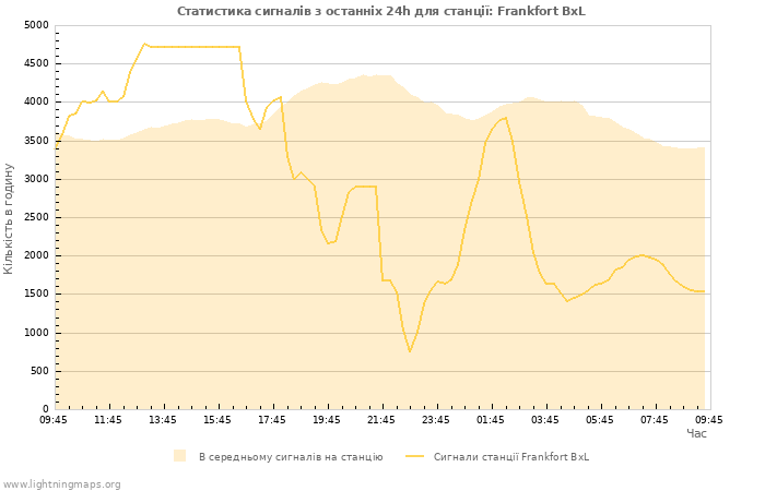 Графіки: Статистика сигналів