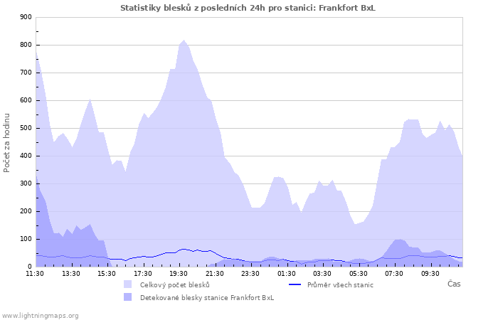 Grafy: Statistiky blesků