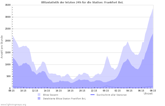 Diagramme: Blitzstatistik