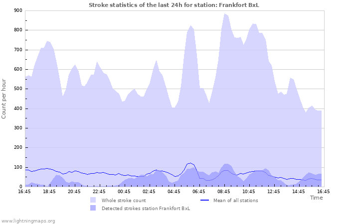 Graphs: Stroke statistics