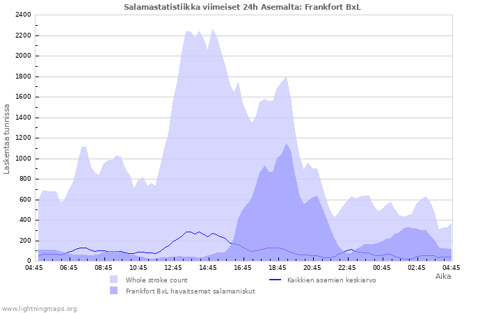 Graafit: Salamastatistiikka