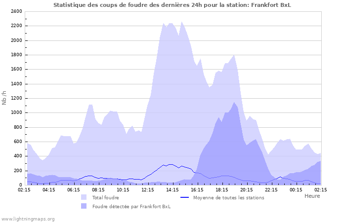 Graphes: Statistique des coups de foudre