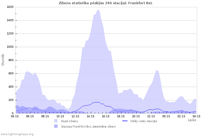 Grafiki: Zibens statistika