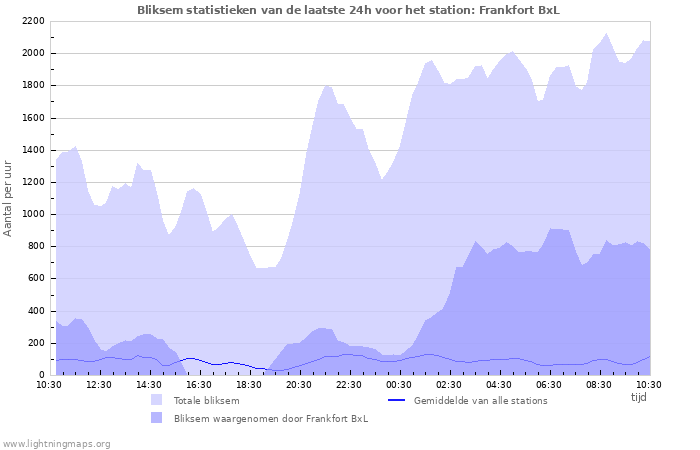 Grafieken: Bliksem statistieken