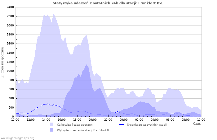 Wykresy: Statystyka uderzeń