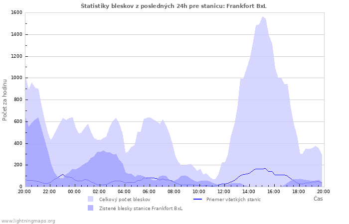Grafy: Štatistiky bleskov