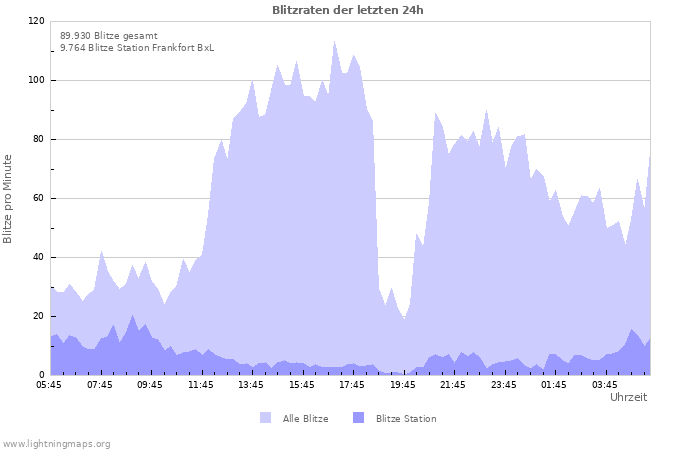 Diagramme: Blitzraten