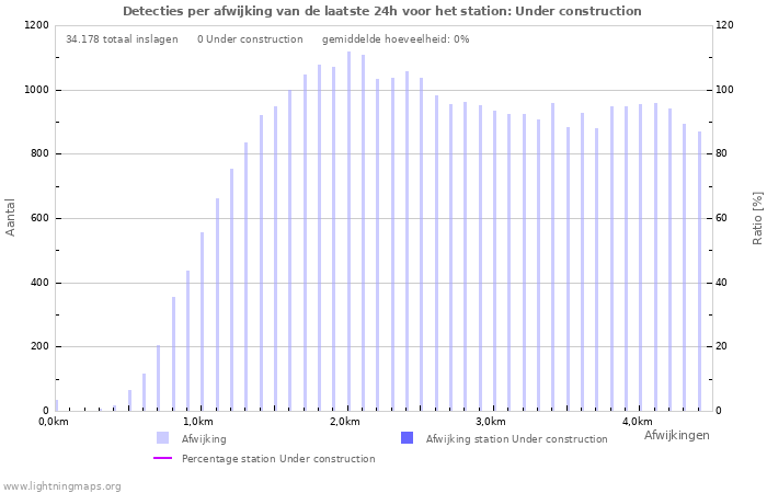 Grafieken: Detecties per afwijking