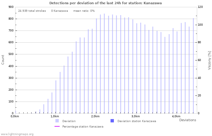 Grafikonok: Detections per deviation