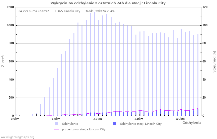 Wykresy: Wykrycia na odchylenie