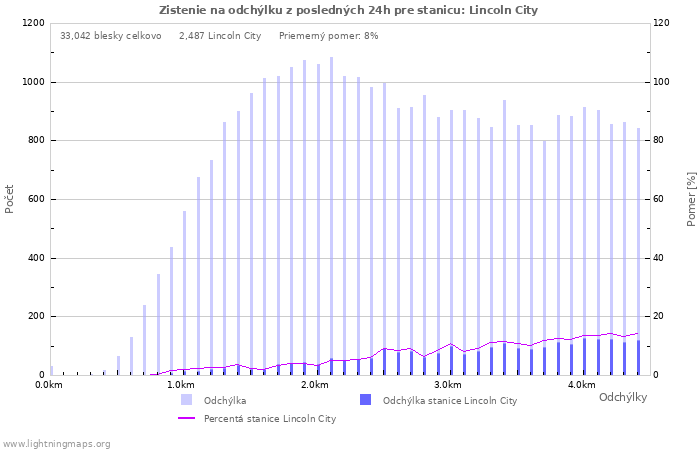 Grafy: Zistenie na odchýlku