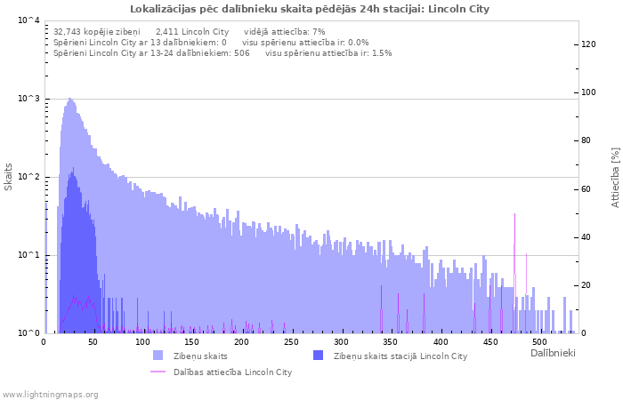 Grafiki: Lokalizācijas pēc dalībnieku skaita