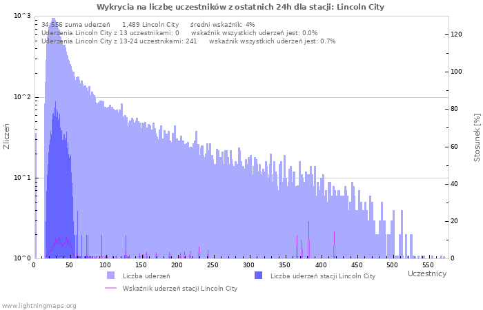 Wykresy: Wykrycia na liczbę uczestników