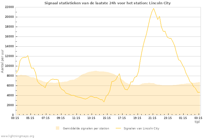 Grafieken: Signaal statistieken